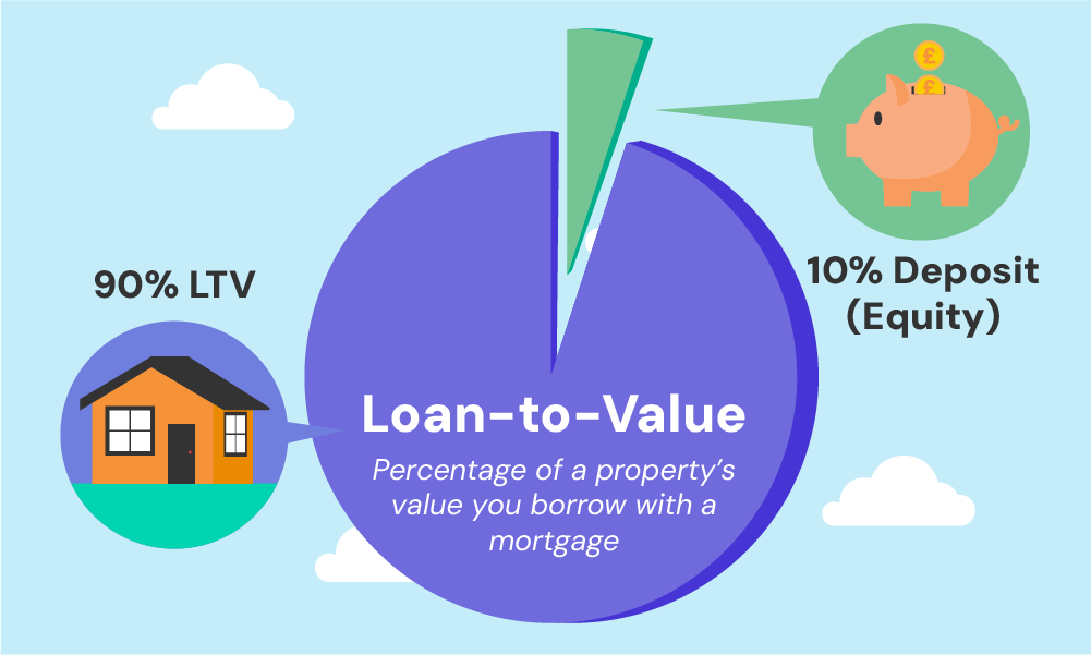 Loan to value (LTV) Mortgage