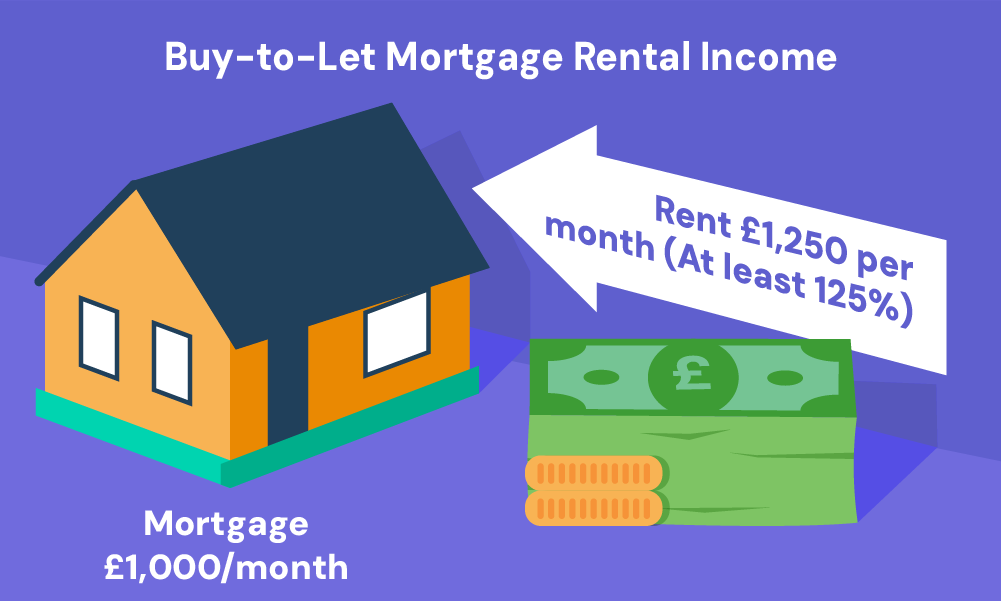 Buy to let mortgage rental income requirements