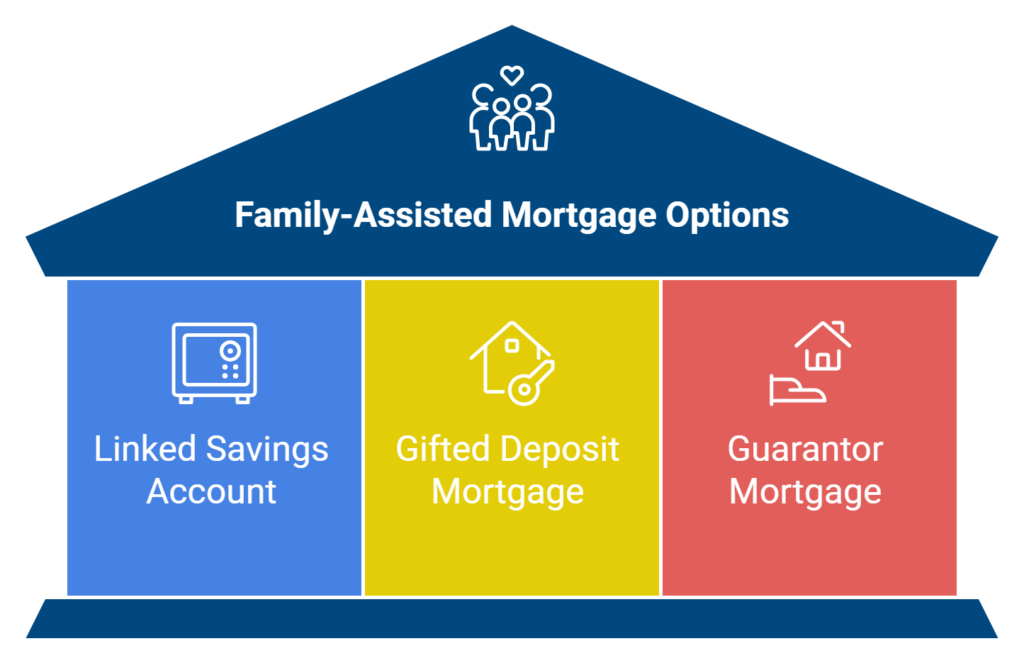 Family-assisted mortgage options