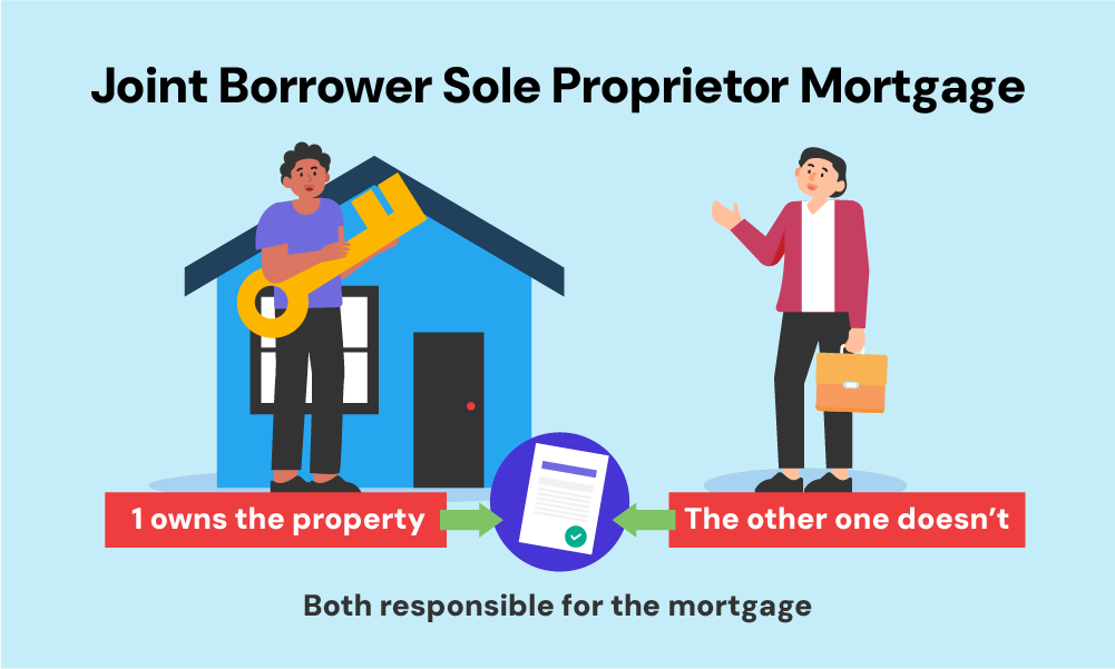 Joint borrower sole proprietor mortgage JBSP